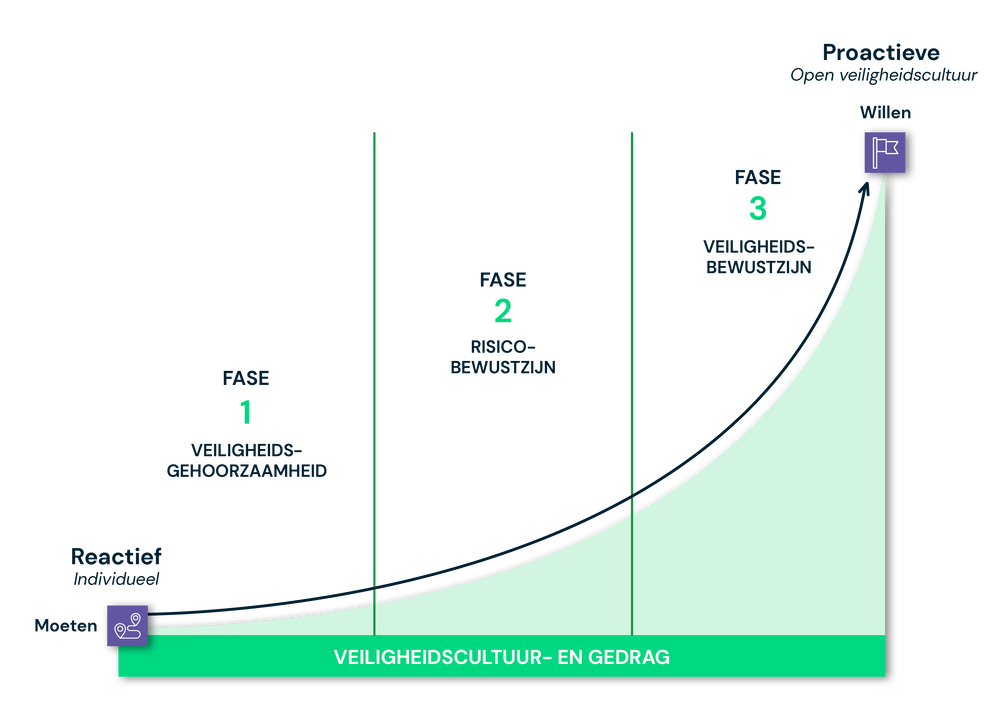 Veiligheidscultuur_en_gedrag_grafiek-2
