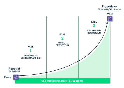 Veiligheidscultuur_en_gedrag_grafiek-3