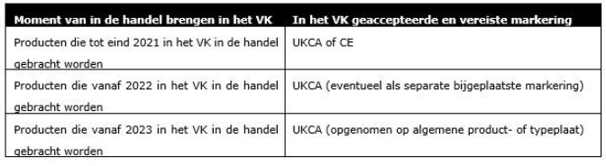 Tabel 2 - mijlpalen en bijbehorende markeringen