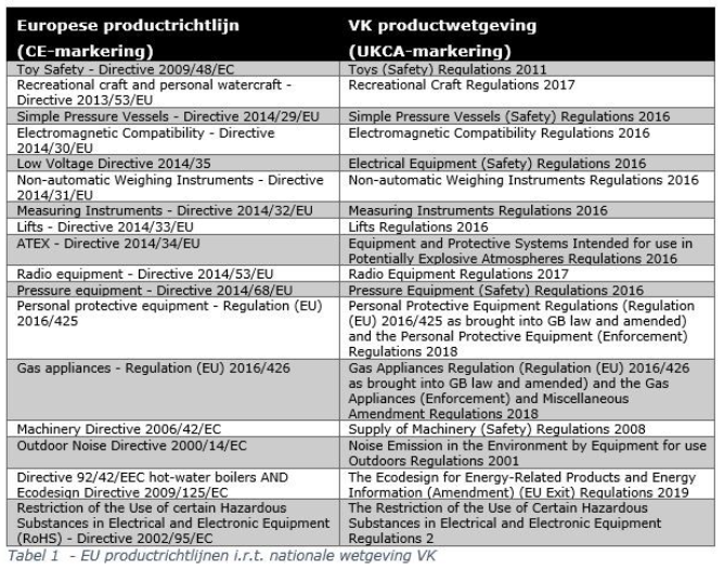 Tabel 1  - EU productrichtlijnen i.r.t. nationale wetgeving Verenigd Koninkrijk